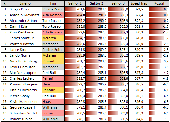Maximální rychlosti kvalifikace v Melbourne (v km/h) - Sainz šestý se ztrátou jen 1,7 km/h na Pérezovu Force Indii poháněnou špičkovým Mercedesem