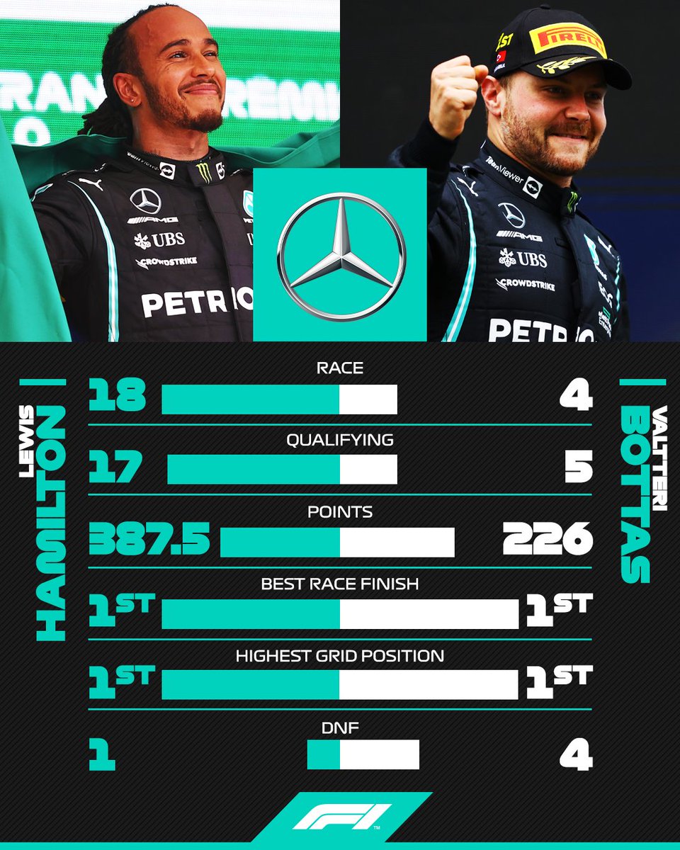 Výsledky pilotů Mercedesu
